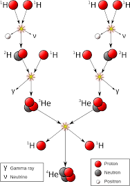 fusion von wasserstoff zu helium