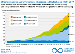 energiepolitik deutschland aktuell