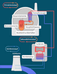 atomkraftwerk kernkraftwerk