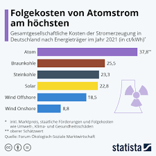 kernenergie kosten