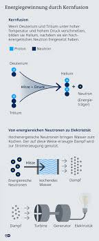 kernfusion grüne