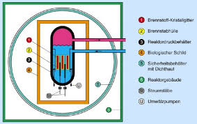 sicherheit im kernkraftwerk referat