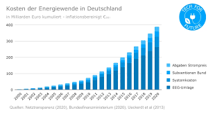 subvention kernenergie