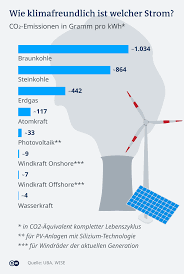 co2 einsparung atomkraftwerk