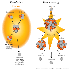 kernfusion auf der sonne