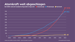 entwicklung der kernenergie