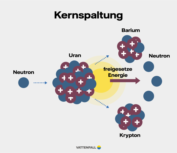 kernenergie probierset