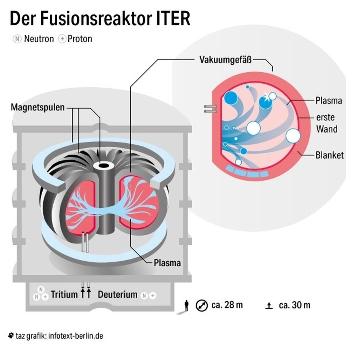 kernfusion für dummies