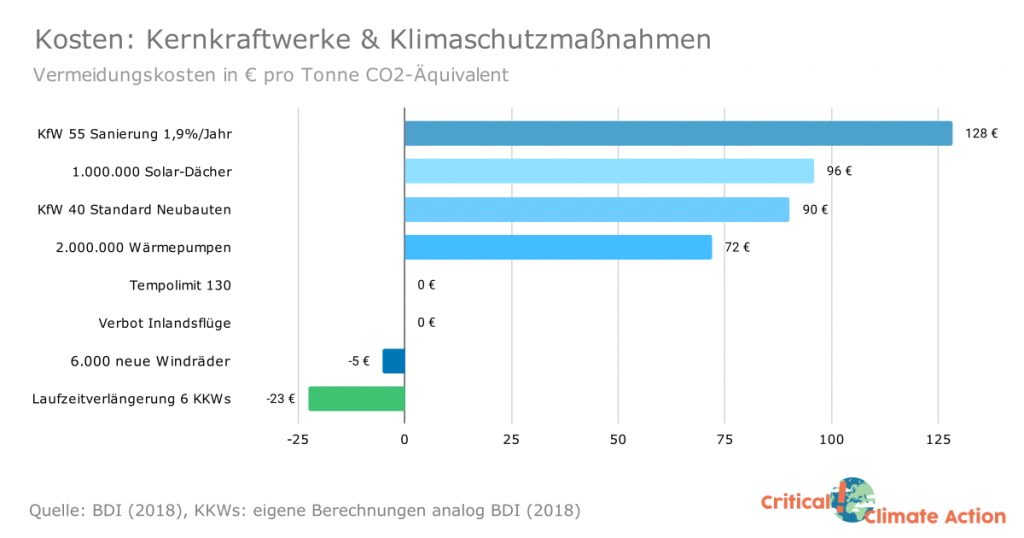 kernkraft kosten