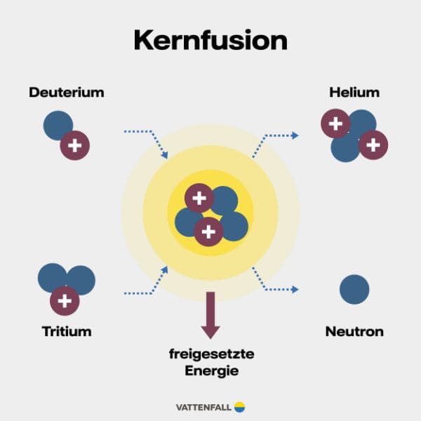 erfolgreiche kernfusion
