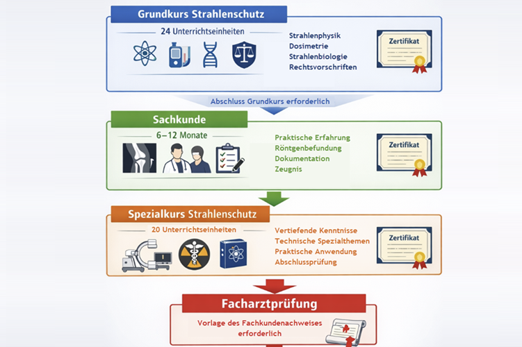 fachkunde für strahlenschutz