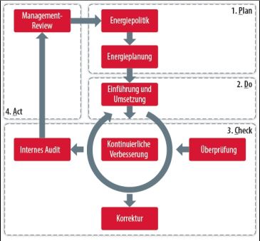 energiepolitik 50001