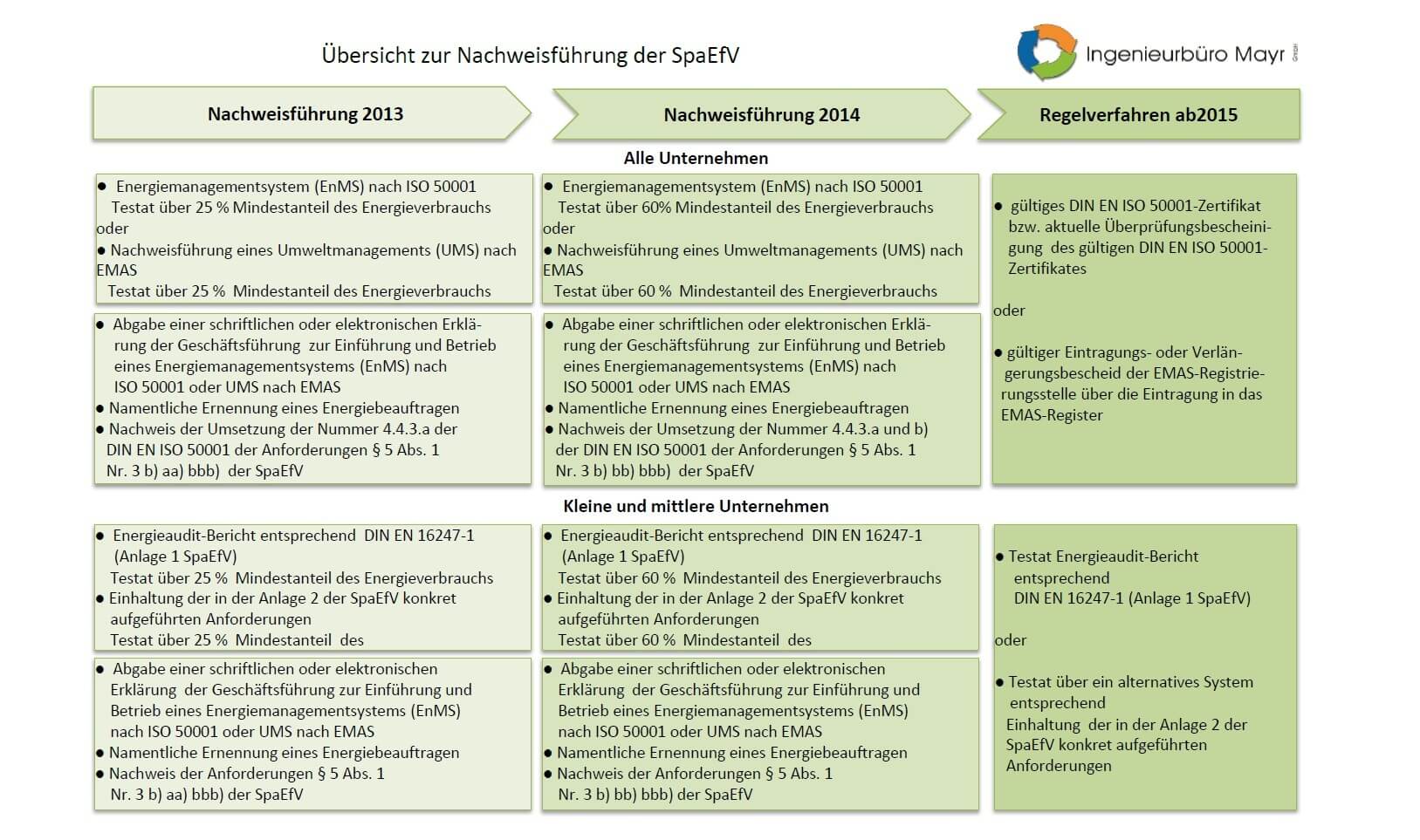 energiepolitik iso 50001