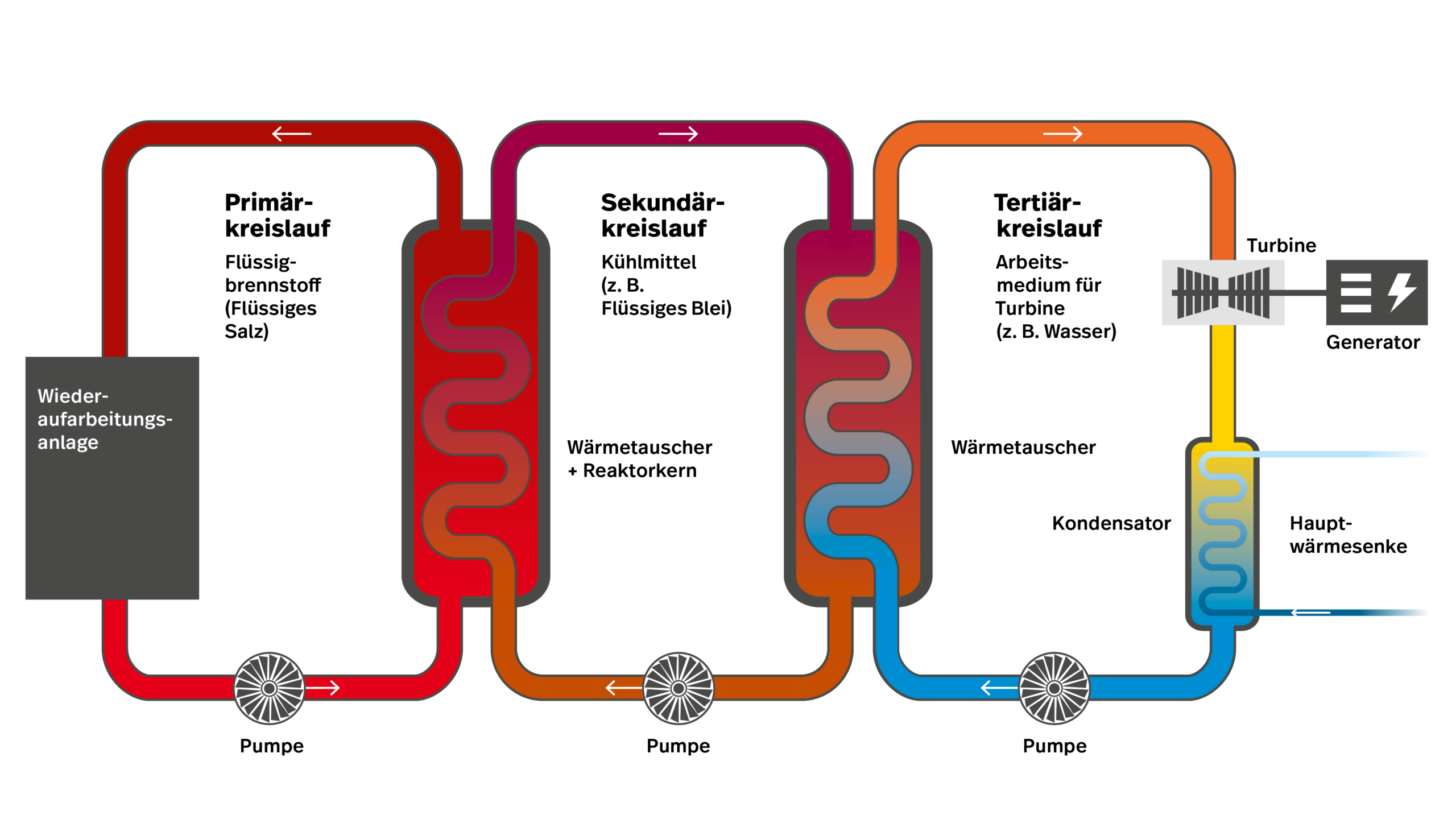 reaktor betrieb