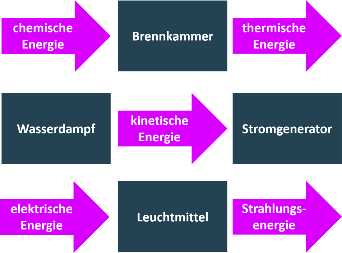 energie formen