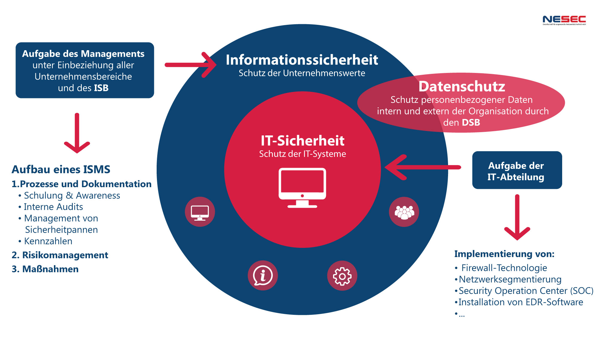 it sicherheitsmanagement