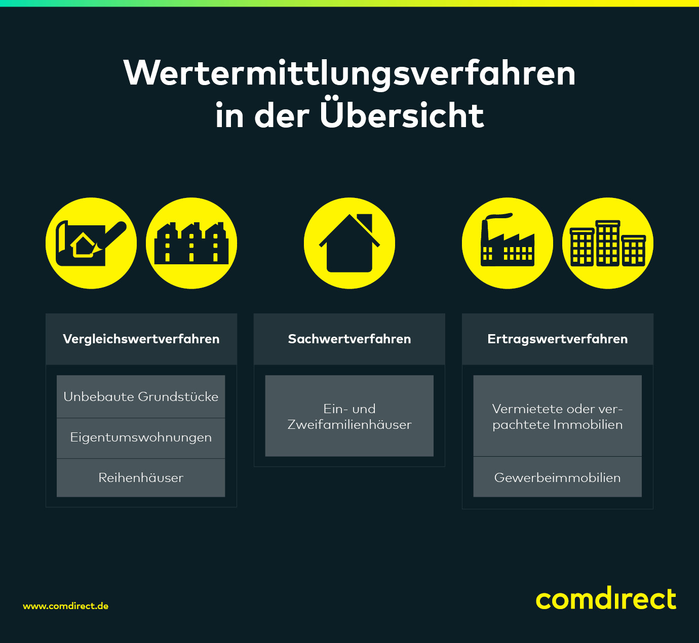 immobilienwert berechnen