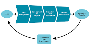 innovation management